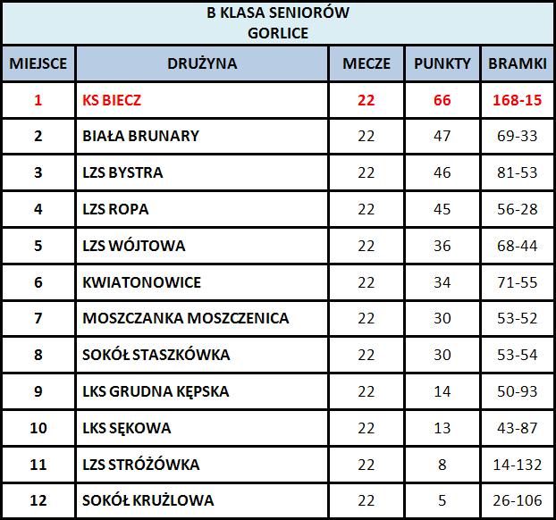 Seniorzy 2002 - 2012 - KS Podhalanin Biecz